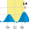 Newport River (Yacht Club) tide chart for Saturday, May 14, 2022