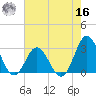 Newport River (Yacht Club) tide chart for Monday, May 16, 2022