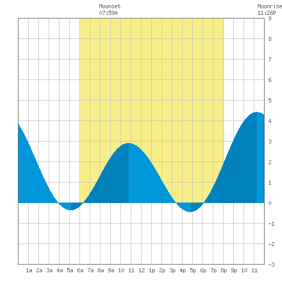 Newport River (Yacht Club) tide chart for Wednesday, May 18, 2022