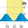 Newport River (Yacht Club) tide chart for Wednesday, May 25, 2022