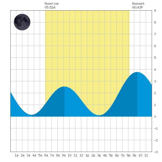 Newport River (Yacht Club) tide chart for Monday, May 30, 2022