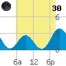 Newport River (Yacht Club) tide chart for Monday, May 30, 2022