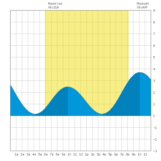 Newport River (Yacht Club) tide chart for Tuesday, May 31, 2022