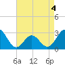 Newport River (Yacht Club) tide chart for Wednesday, May 4, 2022