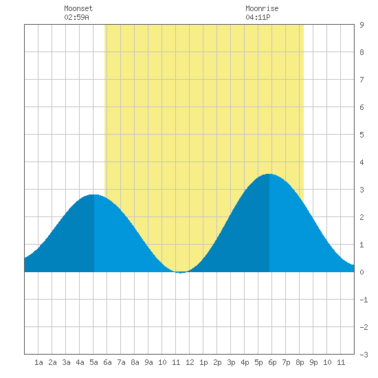 Newport River (Yacht Club) tide chart for Friday, June 10, 2022
