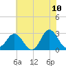 Newport River (Yacht Club) tide chart for Friday, June 10, 2022