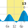 Newport River (Yacht Club) tide chart for Monday, June 13, 2022