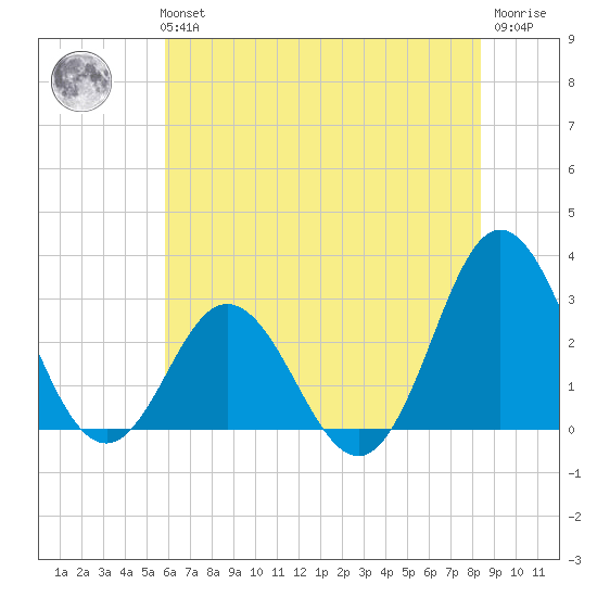Newport River (Yacht Club) tide chart for Tuesday, June 14, 2022