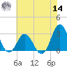 Newport River (Yacht Club) tide chart for Tuesday, June 14, 2022