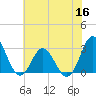 Newport River (Yacht Club) tide chart for Thursday, June 16, 2022