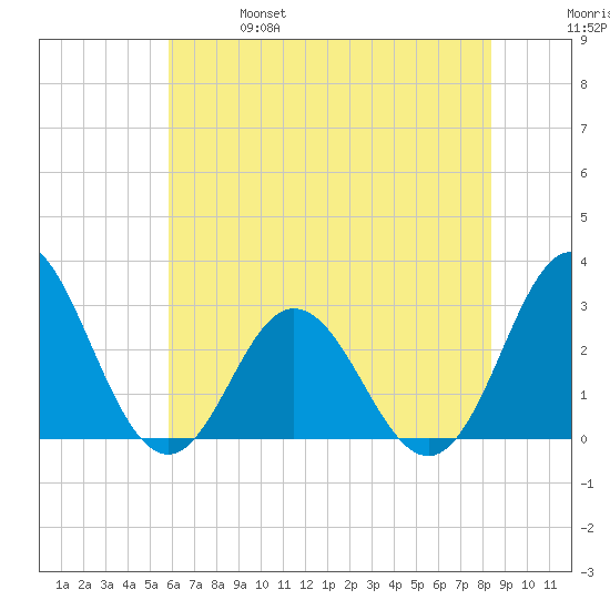 Newport River (Yacht Club) tide chart for Friday, June 17, 2022