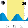 Newport River (Yacht Club) tide chart for Monday, June 20, 2022