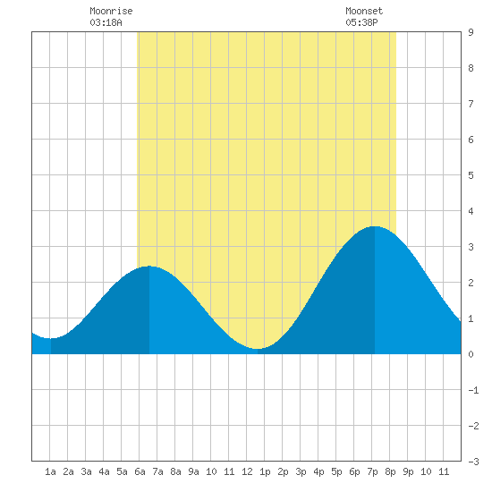 Newport River (Yacht Club) tide chart for Saturday, June 25, 2022