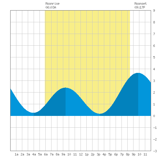 Newport River (Yacht Club) tide chart for Wednesday, June 29, 2022