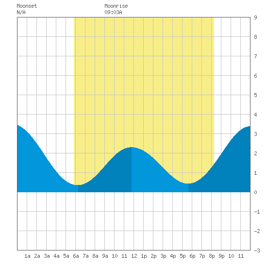 Newport River (Yacht Club) tide chart for Friday, June 3, 2022