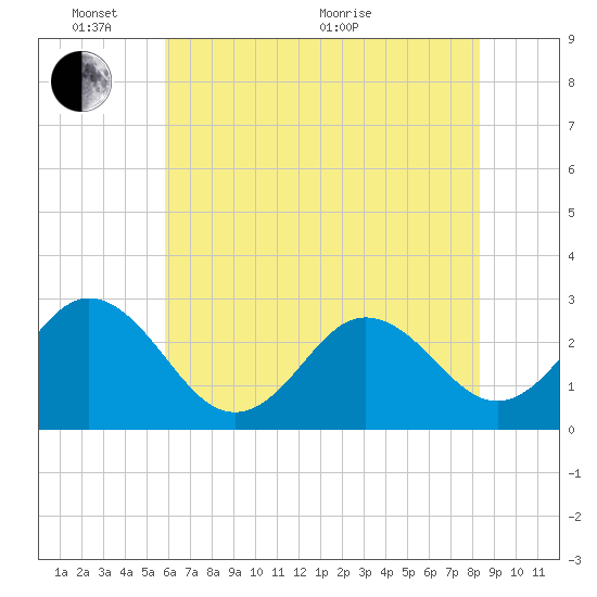 Newport River (Yacht Club) tide chart for Tuesday, June 7, 2022