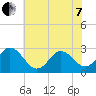 Newport River (Yacht Club) tide chart for Tuesday, June 7, 2022