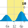 Newport River (Yacht Club) tide chart for Sunday, July 10, 2022