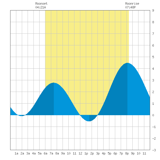 Newport River (Yacht Club) tide chart for Tuesday, July 12, 2022