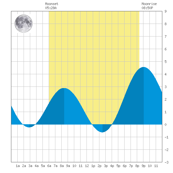 Newport River (Yacht Club) tide chart for Wednesday, July 13, 2022
