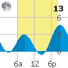 Newport River (Yacht Club) tide chart for Wednesday, July 13, 2022