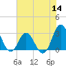 Newport River (Yacht Club) tide chart for Thursday, July 14, 2022