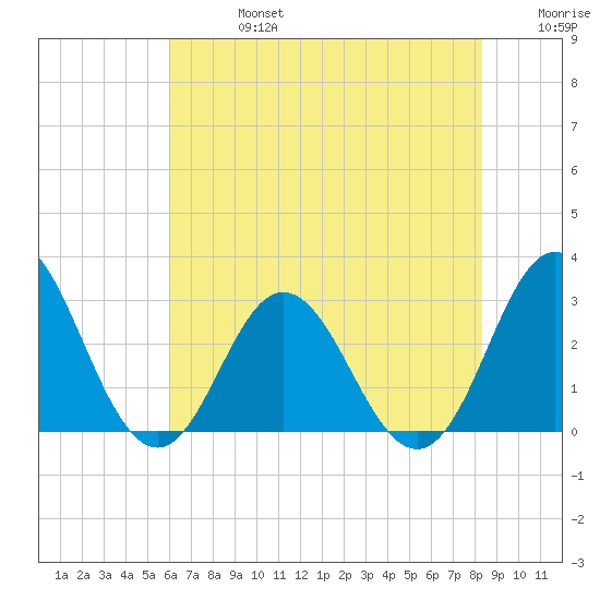 Newport River (Yacht Club) tide chart for Saturday, July 16, 2022