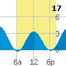 Newport River (Yacht Club) tide chart for Sunday, July 17, 2022