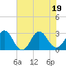 Newport River (Yacht Club) tide chart for Tuesday, July 19, 2022