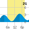 Newport River (Yacht Club) tide chart for Thursday, July 21, 2022