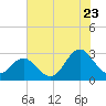 Newport River (Yacht Club) tide chart for Saturday, July 23, 2022