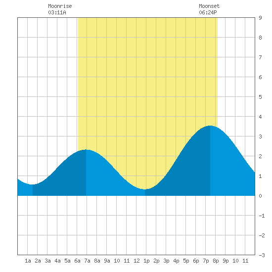 Newport River (Yacht Club) tide chart for Monday, July 25, 2022