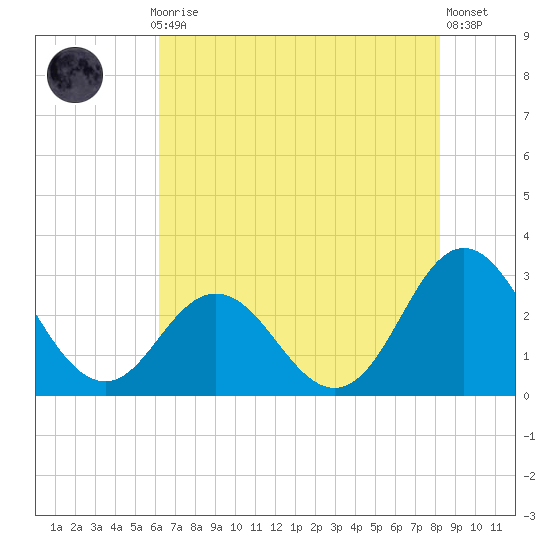 Newport River (Yacht Club) tide chart for Thursday, July 28, 2022