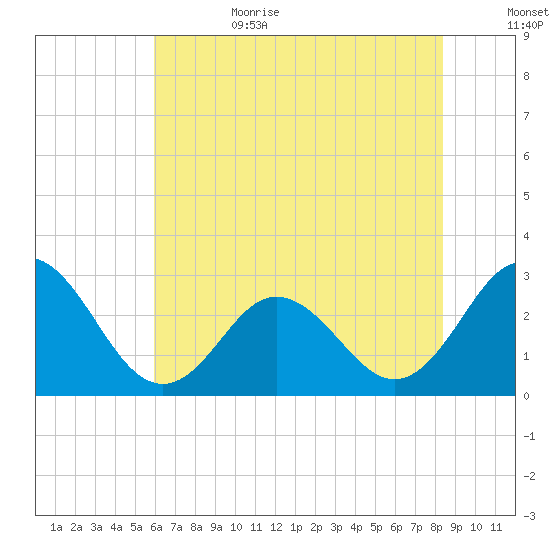 Newport River (Yacht Club) tide chart for Sunday, July 3, 2022