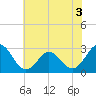 Newport River (Yacht Club) tide chart for Sunday, July 3, 2022