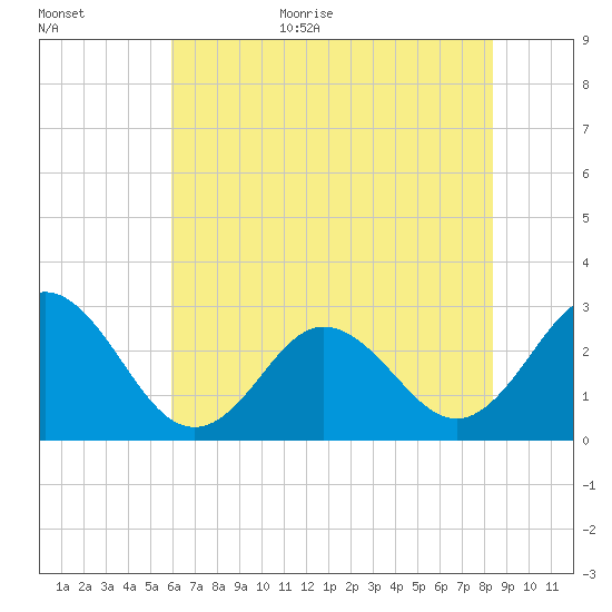 Newport River (Yacht Club) tide chart for Monday, July 4, 2022