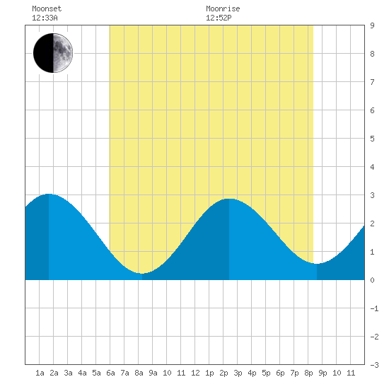 Newport River (Yacht Club) tide chart for Wednesday, July 6, 2022