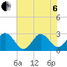 Newport River (Yacht Club) tide chart for Wednesday, July 6, 2022