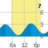 Newport River (Yacht Club) tide chart for Thursday, July 7, 2022