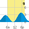 Newport River (Yacht Club) tide chart for Saturday, July 9, 2022