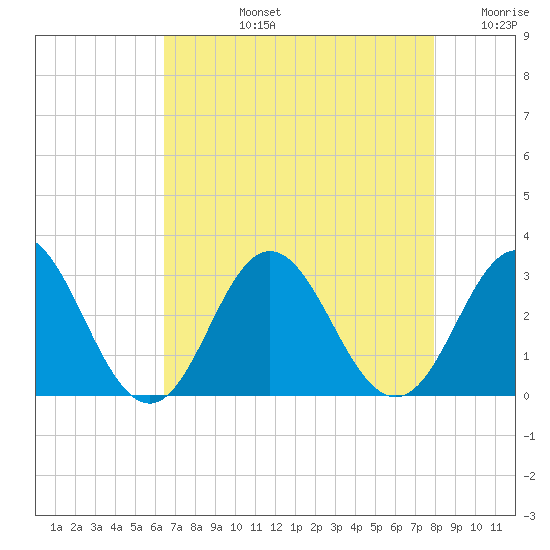 Newport River (Yacht Club) tide chart for Monday, August 15, 2022