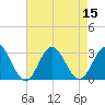 Newport River (Yacht Club) tide chart for Monday, August 15, 2022
