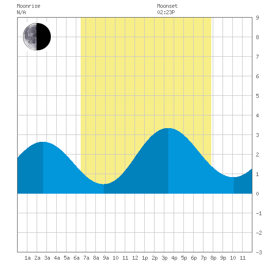 Newport River (Yacht Club) tide chart for Friday, August 19, 2022