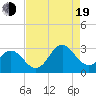 Newport River (Yacht Club) tide chart for Friday, August 19, 2022