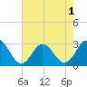 Newport River (Yacht Club) tide chart for Monday, August 1, 2022