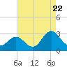 Newport River (Yacht Club) tide chart for Monday, August 22, 2022