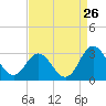 Newport River (Yacht Club) tide chart for Friday, August 26, 2022