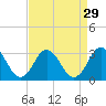 Newport River (Yacht Club) tide chart for Monday, August 29, 2022
