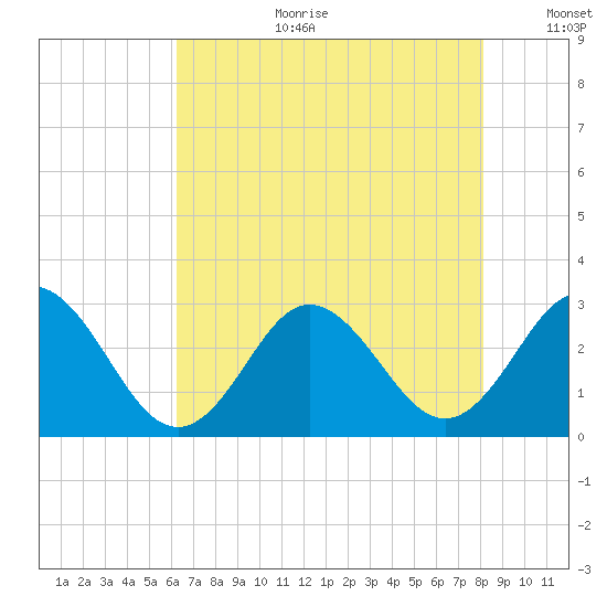 Newport River (Yacht Club) tide chart for Tuesday, August 2, 2022