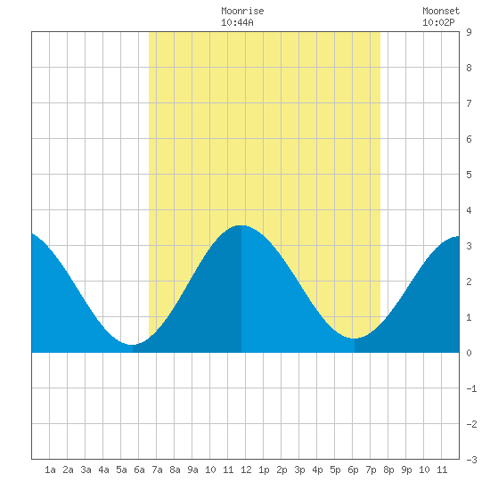 Newport River (Yacht Club) tide chart for Wednesday, August 31, 2022